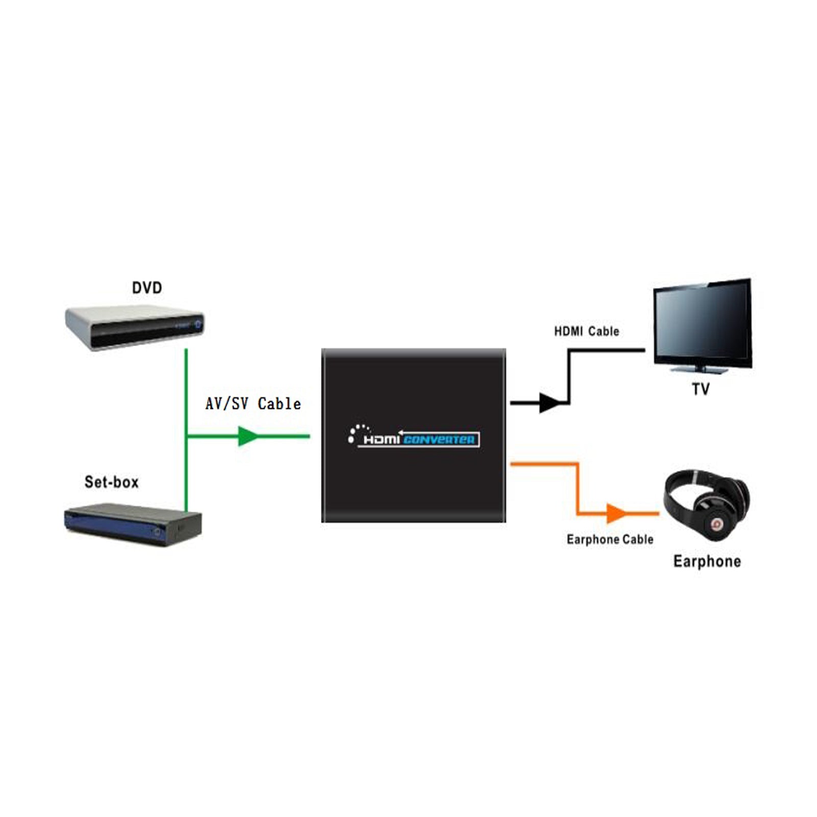 3 RCA AV+S-Video CVBS Composite R/L Audio to HDMI 1080P Converter US Plug Power
