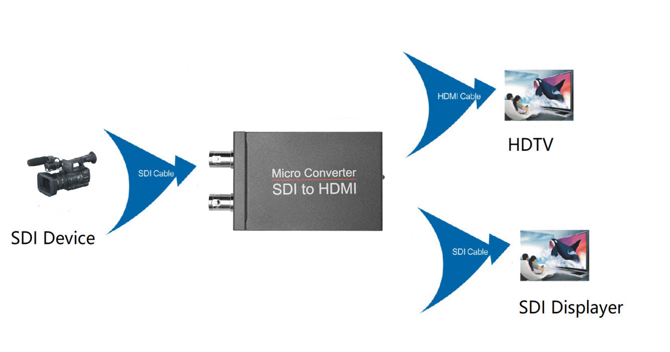 1 SDI Input to 2 HDMI + SDI Output Mini HD Video Converter & Audio Switcher