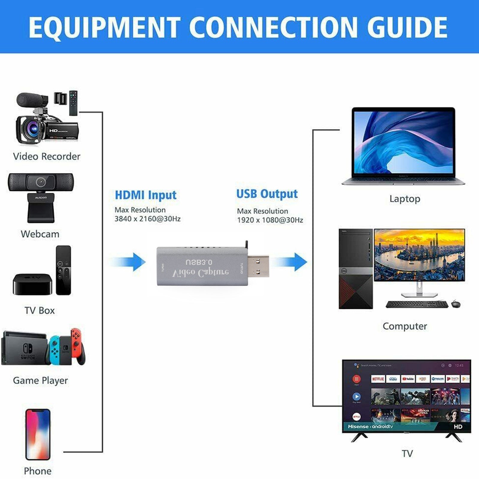 4K HD to USB Video Capture Card Device for Live Streaming Gaming Conference