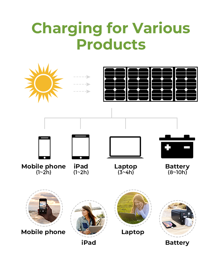 100W Portable Solar Panel Foldable Solar Charger with USB/TypeC/DC Port Dustproof Waterproof IP65